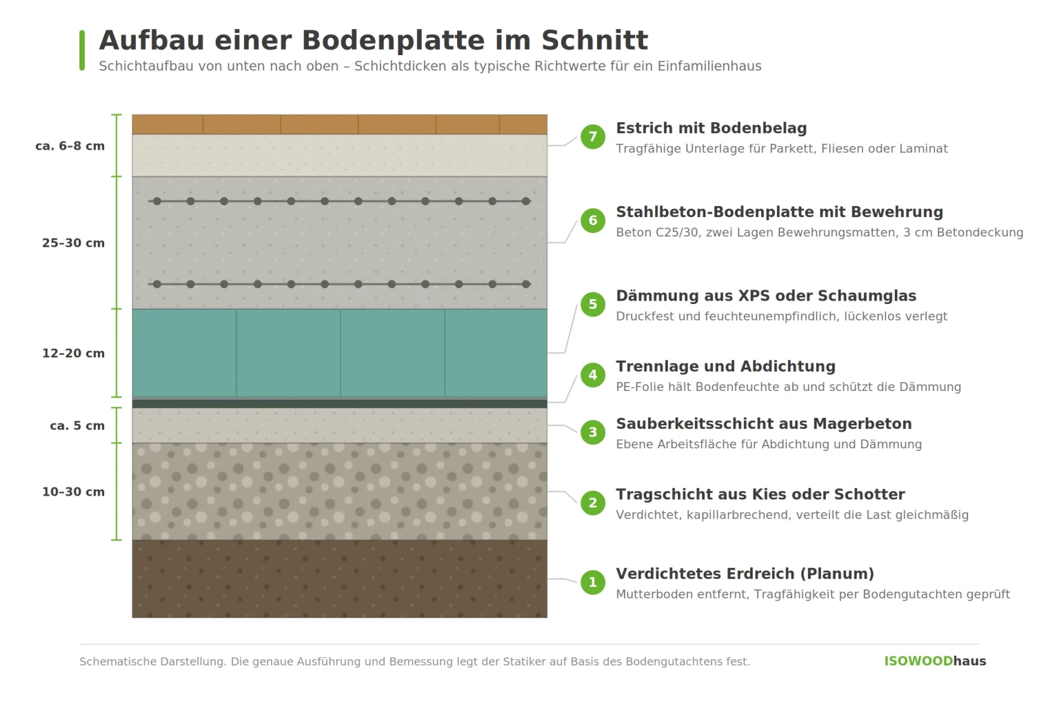 Bodenplatte schnitt / Bodenplatte Aufbau als Illustration von ISOWOODhaus