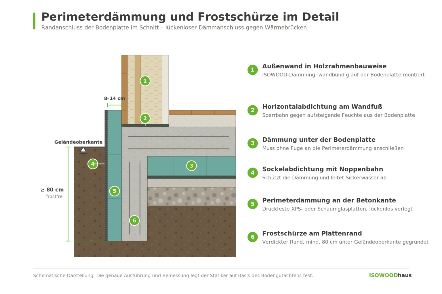 Perimeterdämmung Bodenplatte ISOWOODhaus